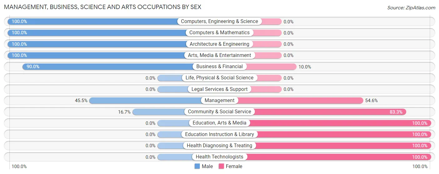 Management, Business, Science and Arts Occupations by Sex in Waucoma