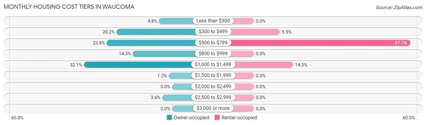 Monthly Housing Cost Tiers in Waucoma