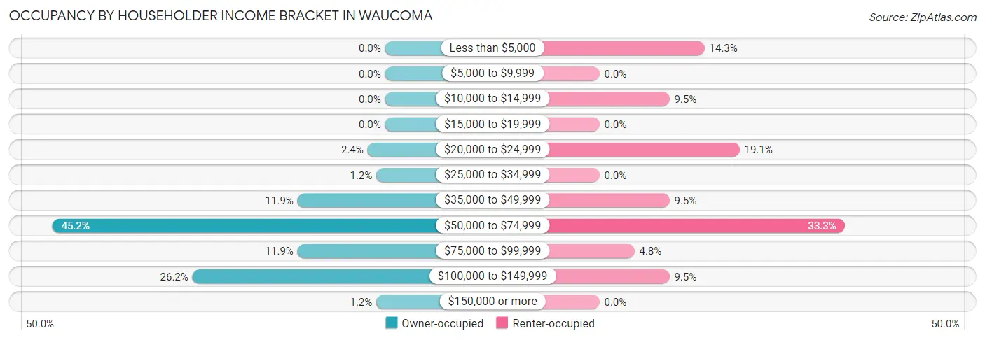 Occupancy by Householder Income Bracket in Waucoma