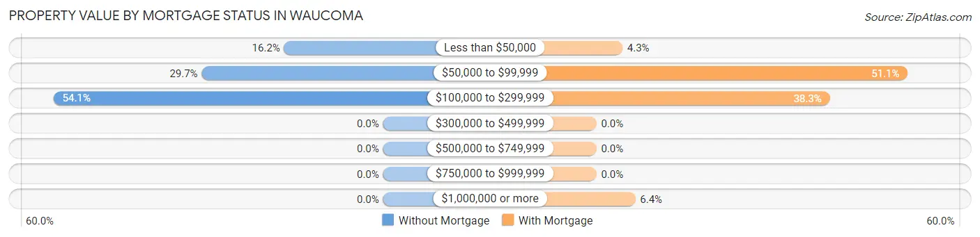 Property Value by Mortgage Status in Waucoma