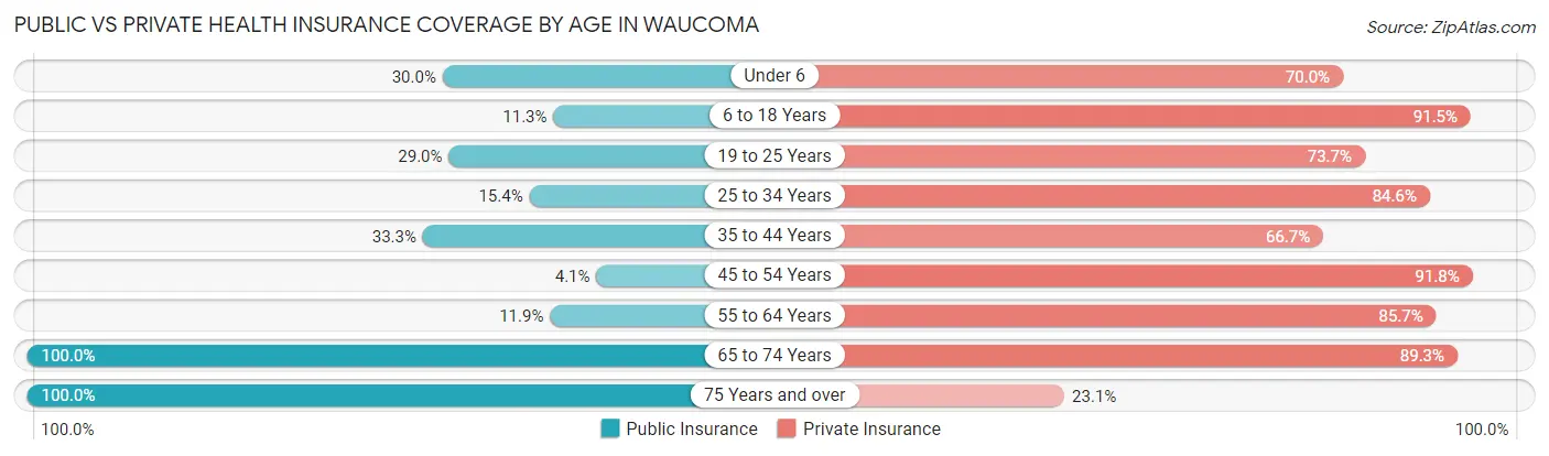 Public vs Private Health Insurance Coverage by Age in Waucoma