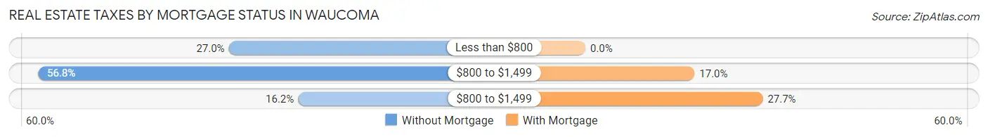 Real Estate Taxes by Mortgage Status in Waucoma