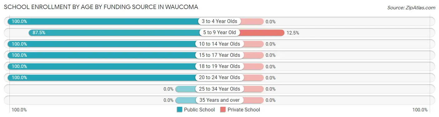 School Enrollment by Age by Funding Source in Waucoma