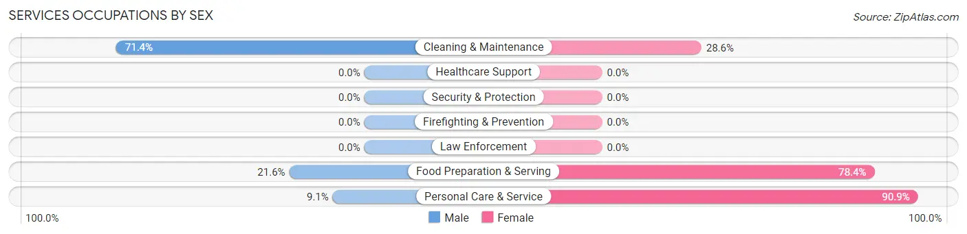 Services Occupations by Sex in Waucoma