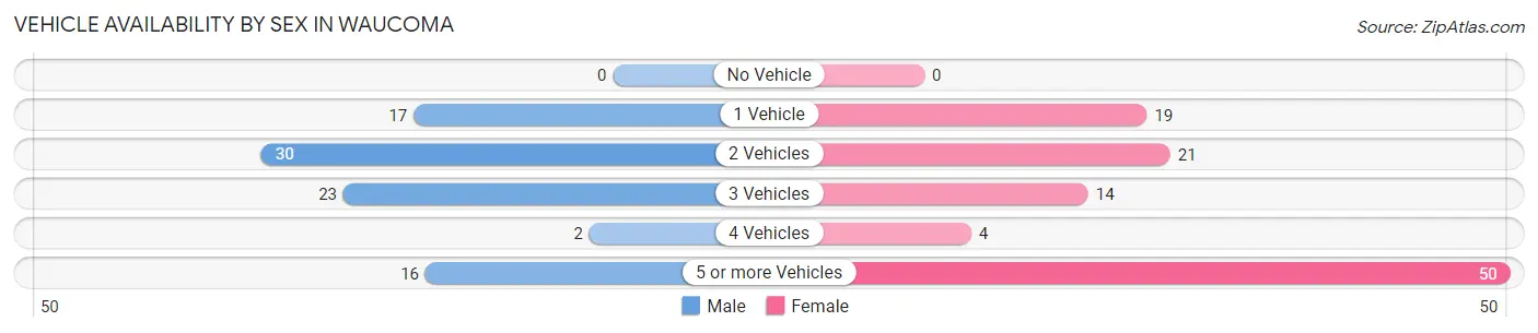 Vehicle Availability by Sex in Waucoma