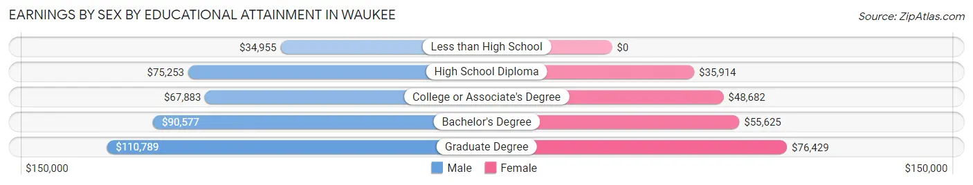 Earnings by Sex by Educational Attainment in Waukee