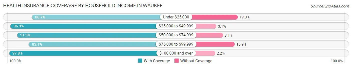 Health Insurance Coverage by Household Income in Waukee