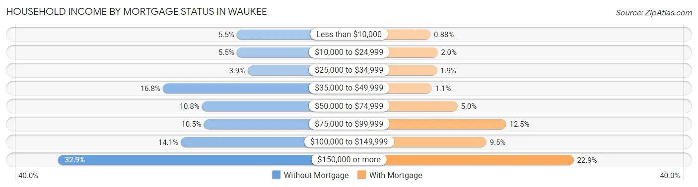 Household Income by Mortgage Status in Waukee