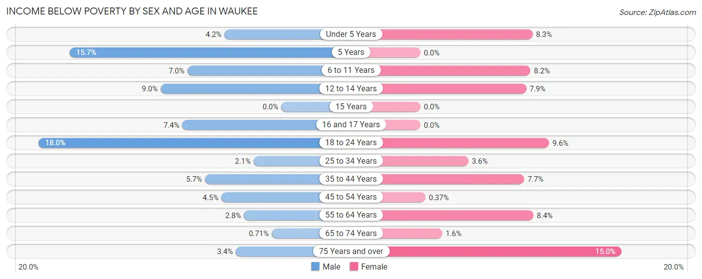 Income Below Poverty by Sex and Age in Waukee