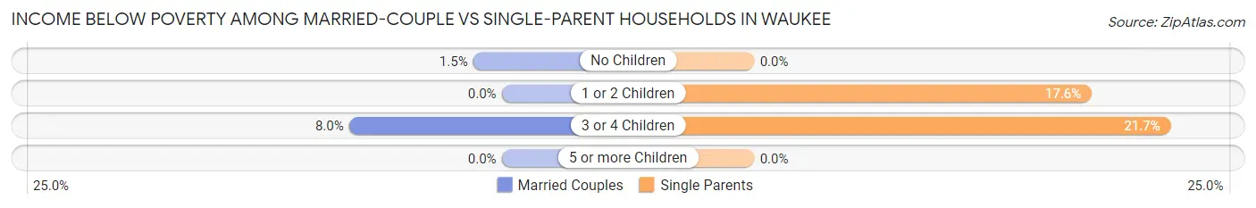 Income Below Poverty Among Married-Couple vs Single-Parent Households in Waukee