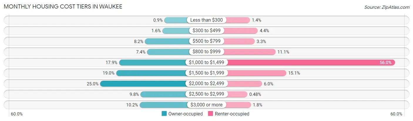 Monthly Housing Cost Tiers in Waukee