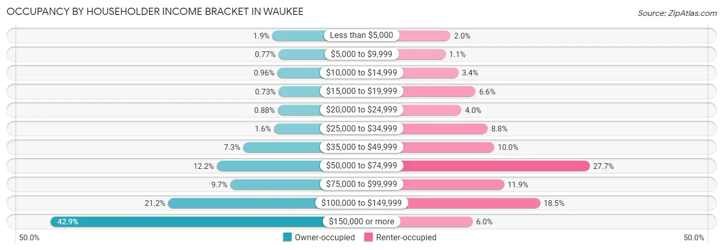 Occupancy by Householder Income Bracket in Waukee