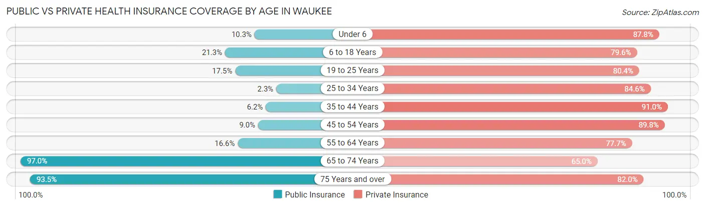 Public vs Private Health Insurance Coverage by Age in Waukee