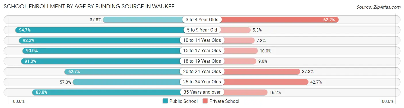 School Enrollment by Age by Funding Source in Waukee