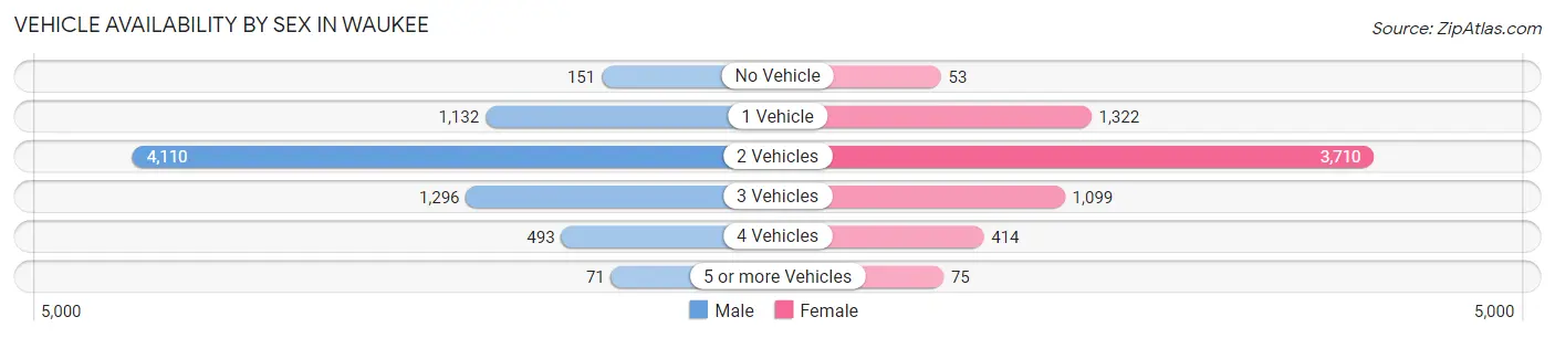Vehicle Availability by Sex in Waukee