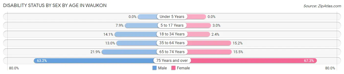 Disability Status by Sex by Age in Waukon