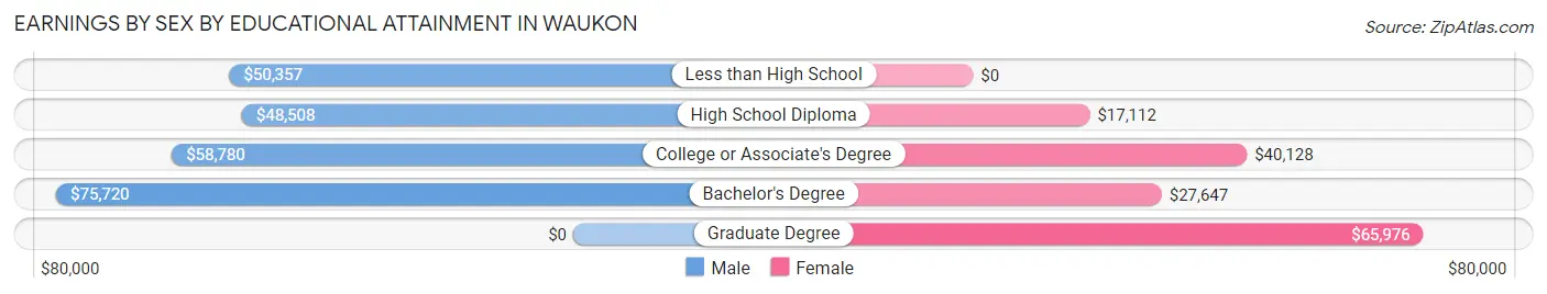 Earnings by Sex by Educational Attainment in Waukon