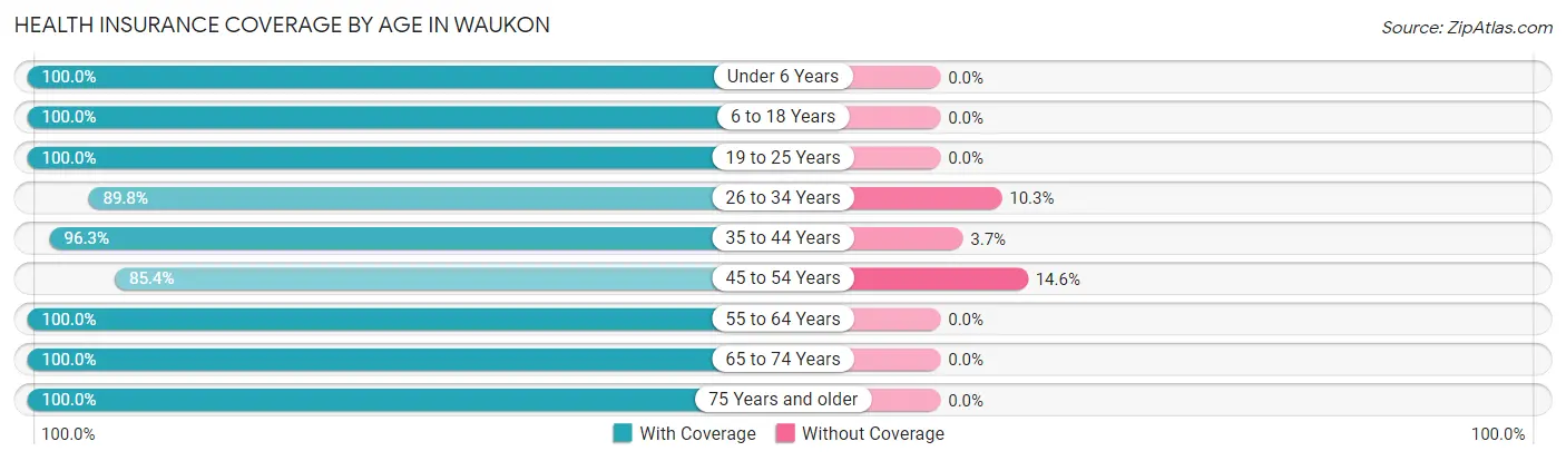 Health Insurance Coverage by Age in Waukon