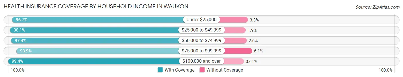 Health Insurance Coverage by Household Income in Waukon
