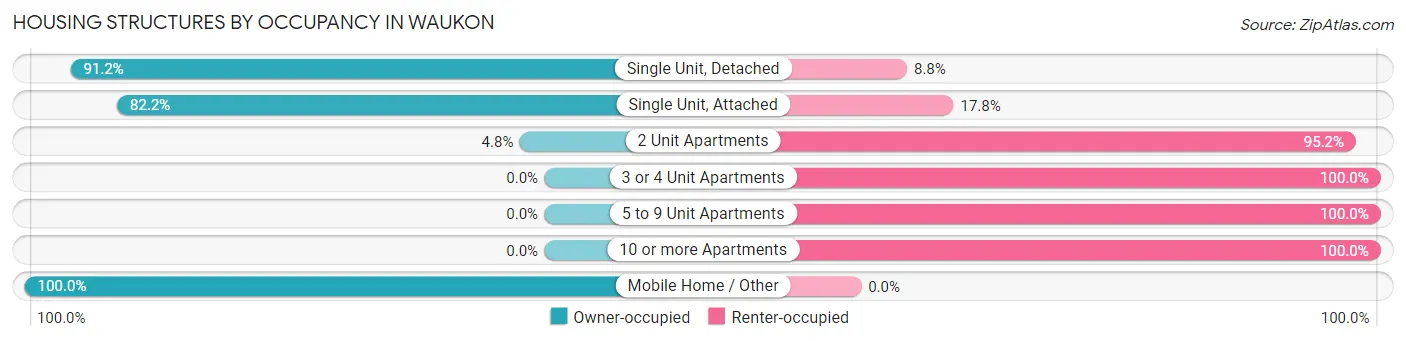 Housing Structures by Occupancy in Waukon