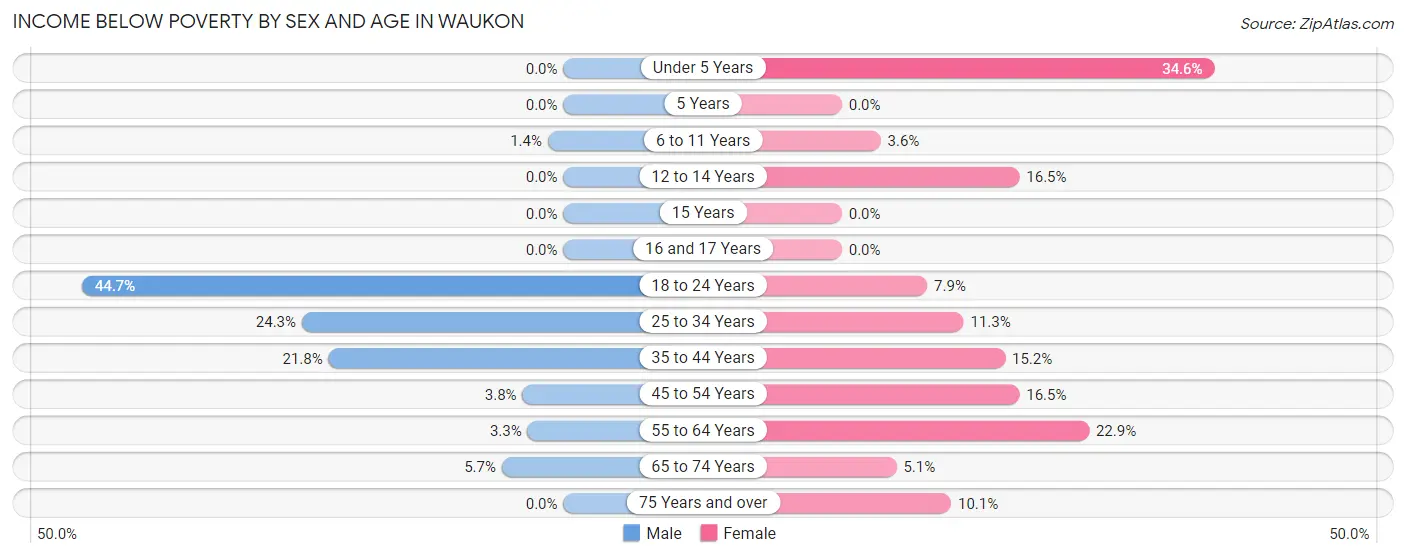Income Below Poverty by Sex and Age in Waukon