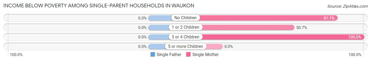 Income Below Poverty Among Single-Parent Households in Waukon