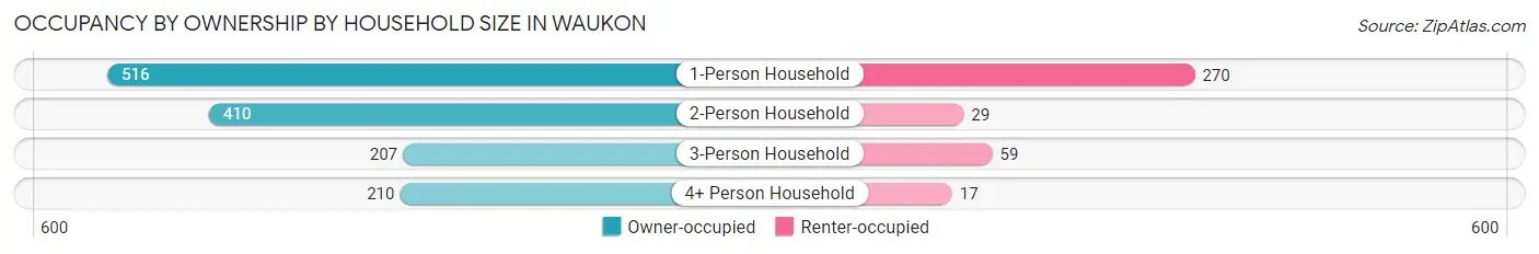 Occupancy by Ownership by Household Size in Waukon