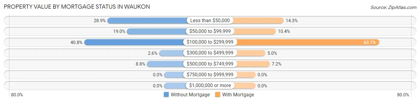 Property Value by Mortgage Status in Waukon