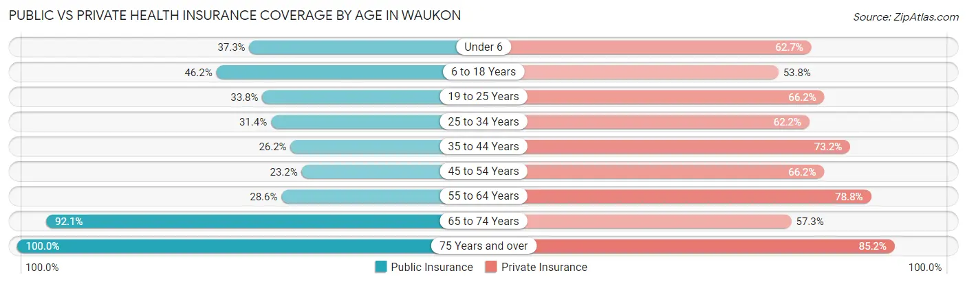 Public vs Private Health Insurance Coverage by Age in Waukon