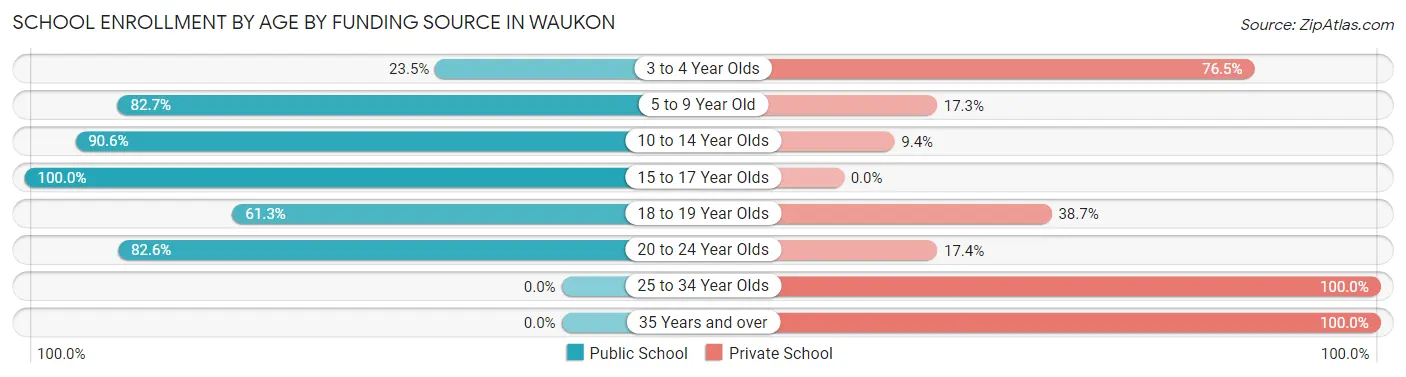 School Enrollment by Age by Funding Source in Waukon