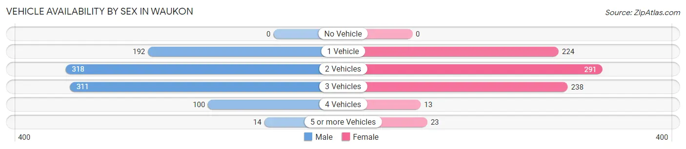 Vehicle Availability by Sex in Waukon