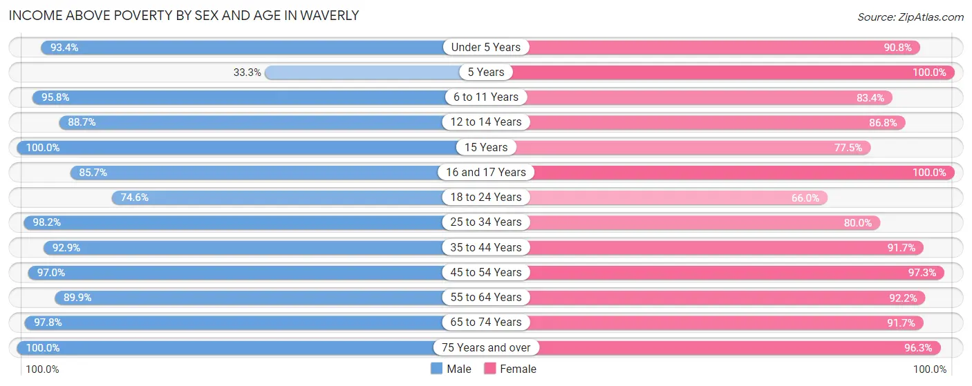 Income Above Poverty by Sex and Age in Waverly
