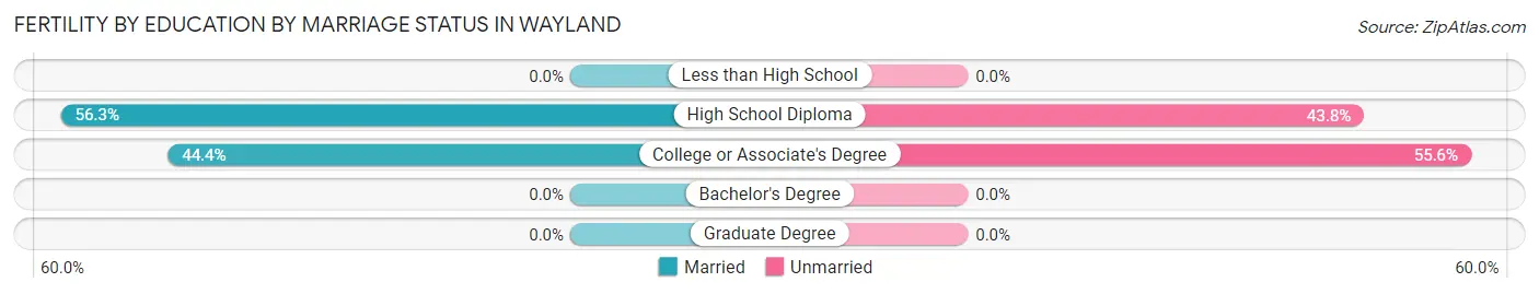 Female Fertility by Education by Marriage Status in Wayland