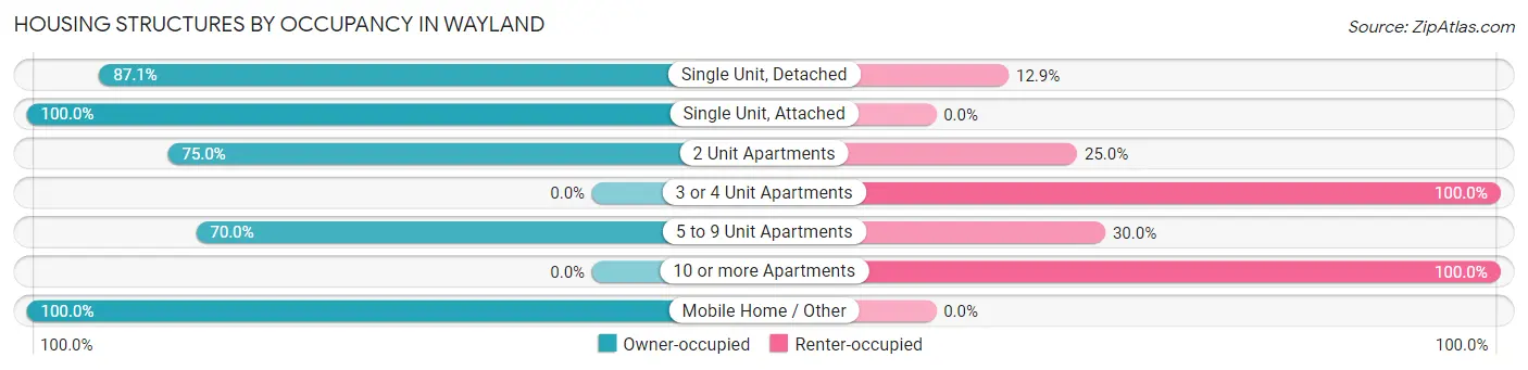 Housing Structures by Occupancy in Wayland