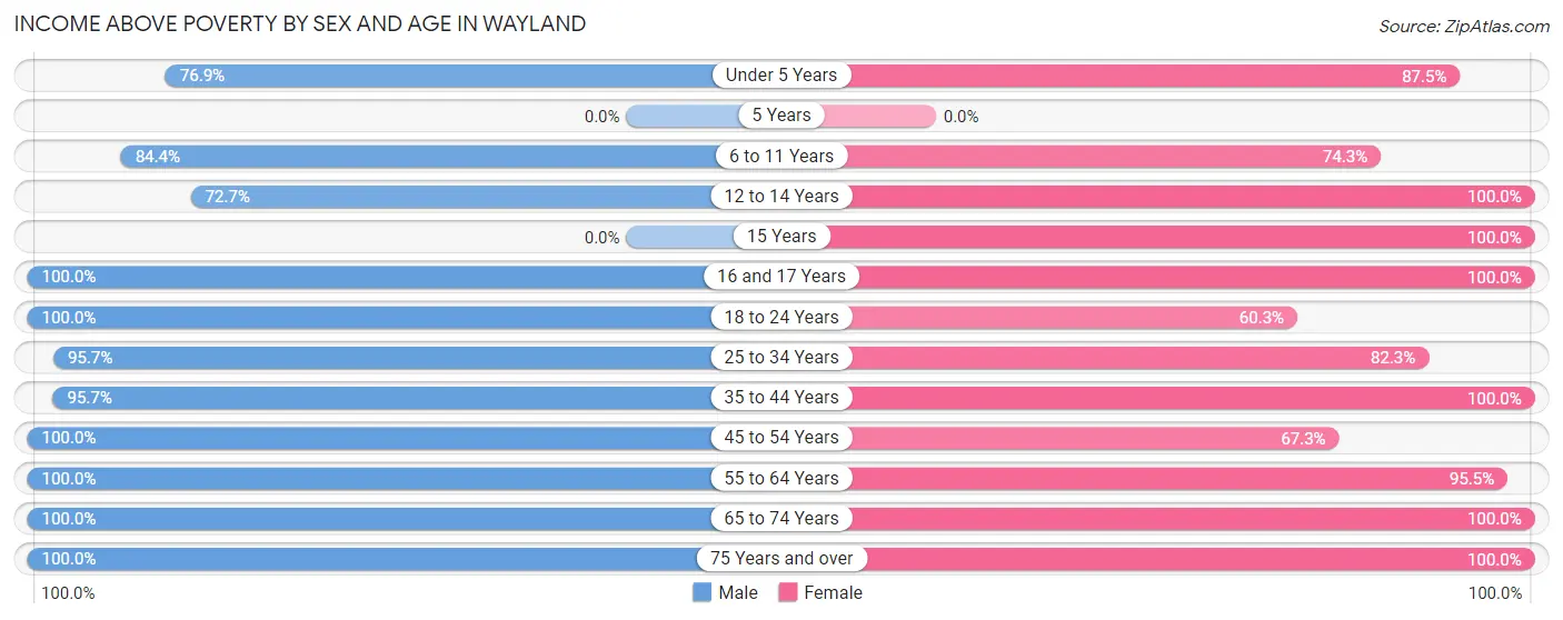 Income Above Poverty by Sex and Age in Wayland