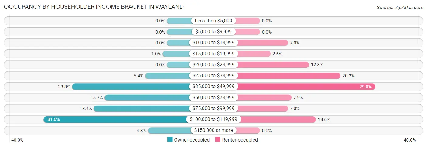 Occupancy by Householder Income Bracket in Wayland
