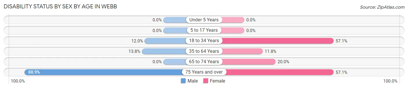 Disability Status by Sex by Age in Webb