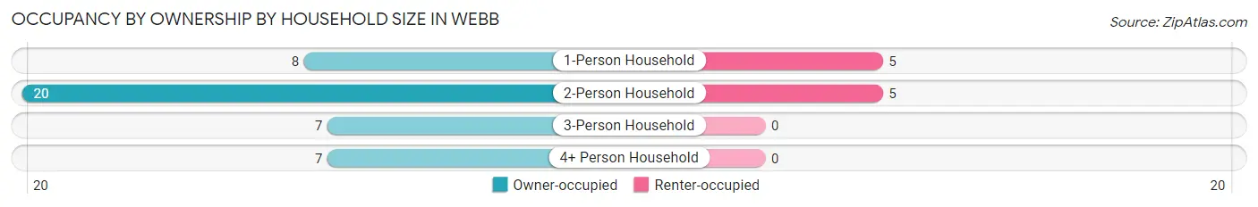 Occupancy by Ownership by Household Size in Webb