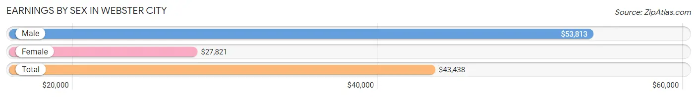 Earnings by Sex in Webster City