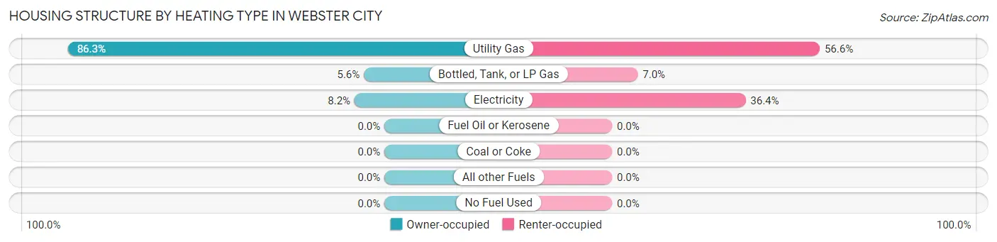 Housing Structure by Heating Type in Webster City