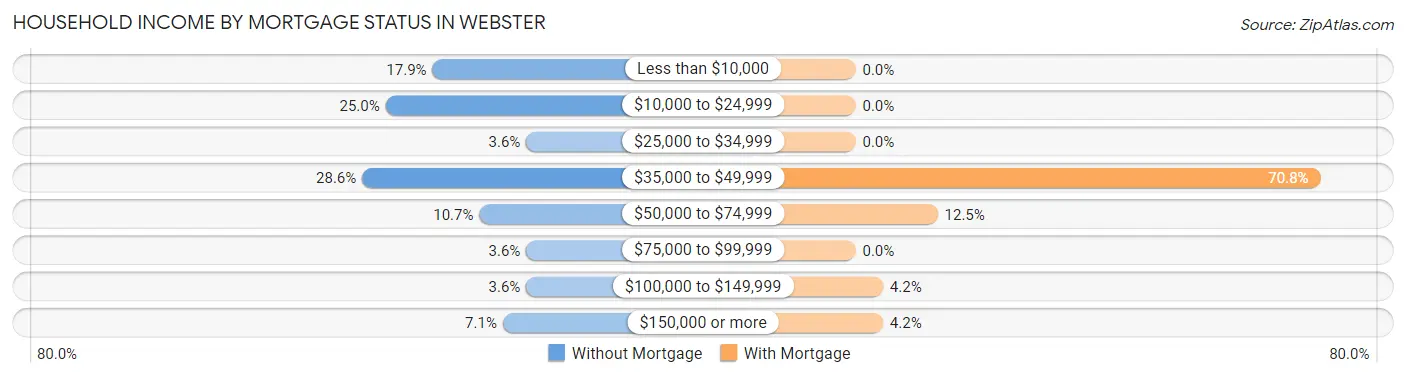 Household Income by Mortgage Status in Webster