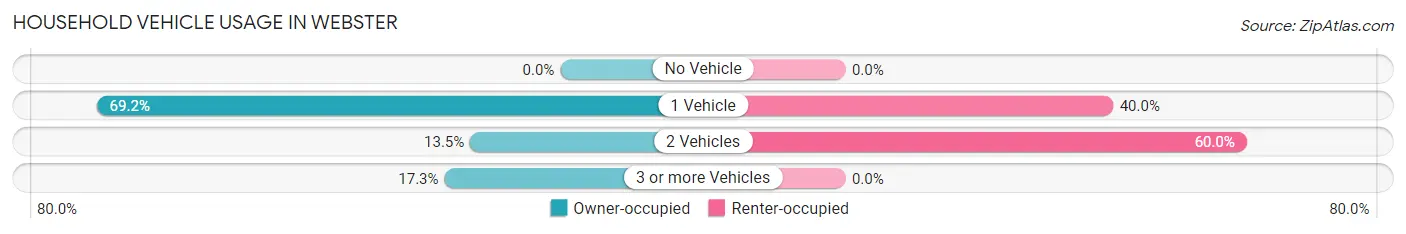 Household Vehicle Usage in Webster