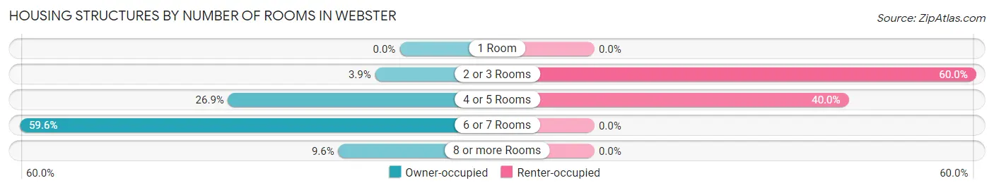 Housing Structures by Number of Rooms in Webster