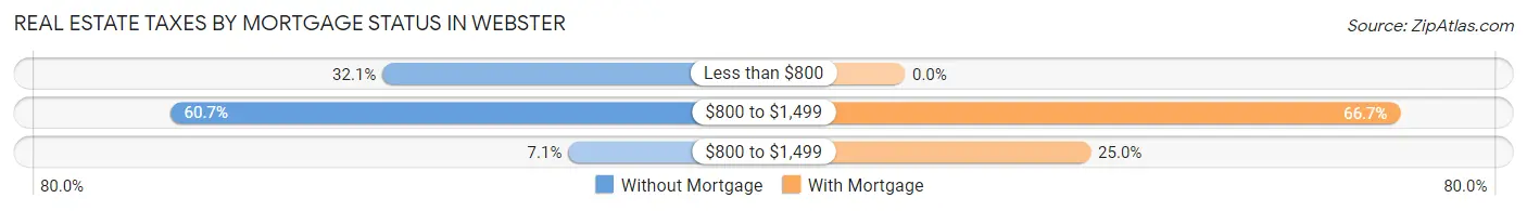 Real Estate Taxes by Mortgage Status in Webster