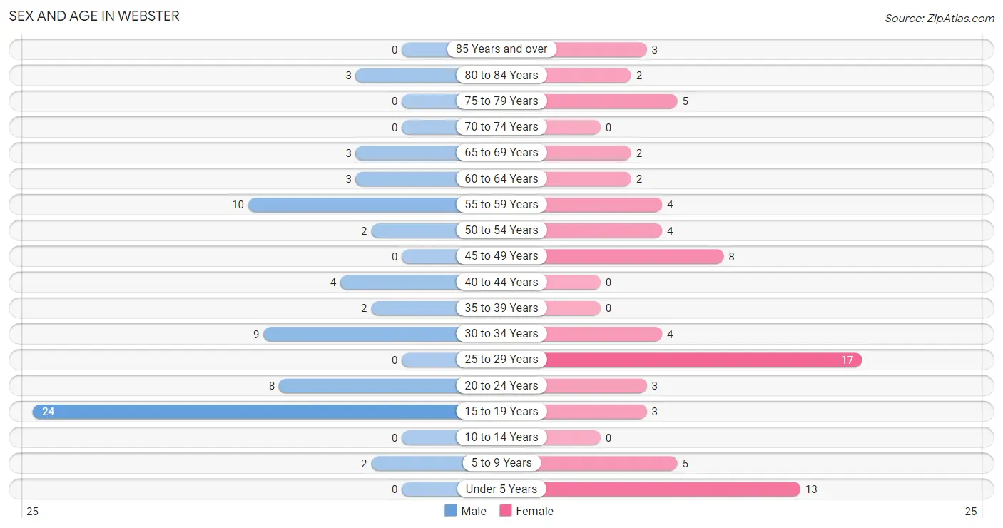 Sex and Age in Webster
