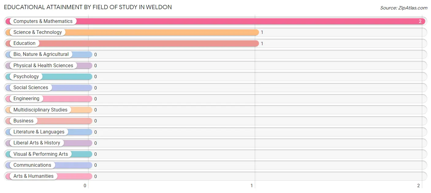 Educational Attainment by Field of Study in Weldon