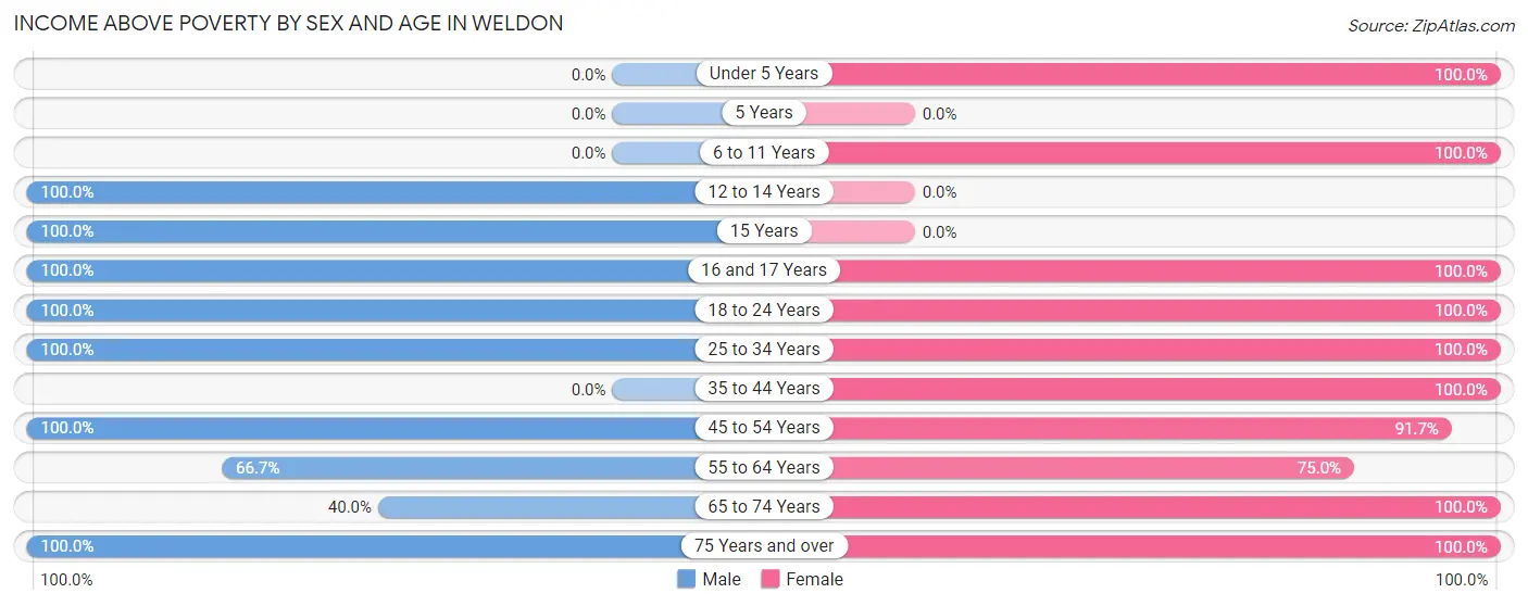 Income Above Poverty by Sex and Age in Weldon