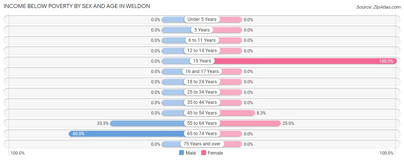 Income Below Poverty by Sex and Age in Weldon