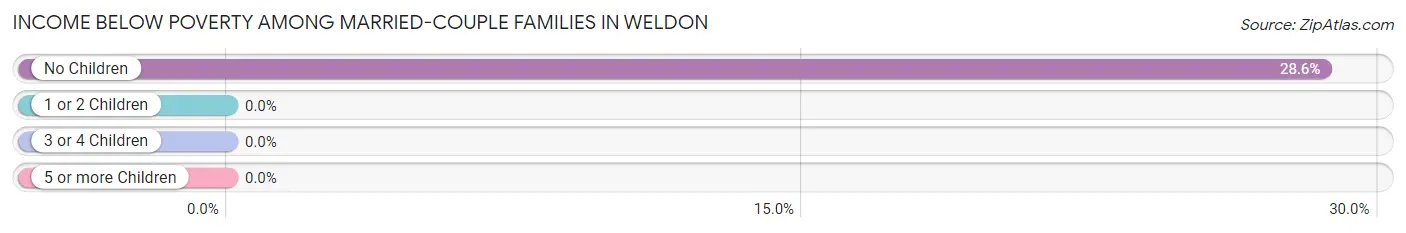 Income Below Poverty Among Married-Couple Families in Weldon