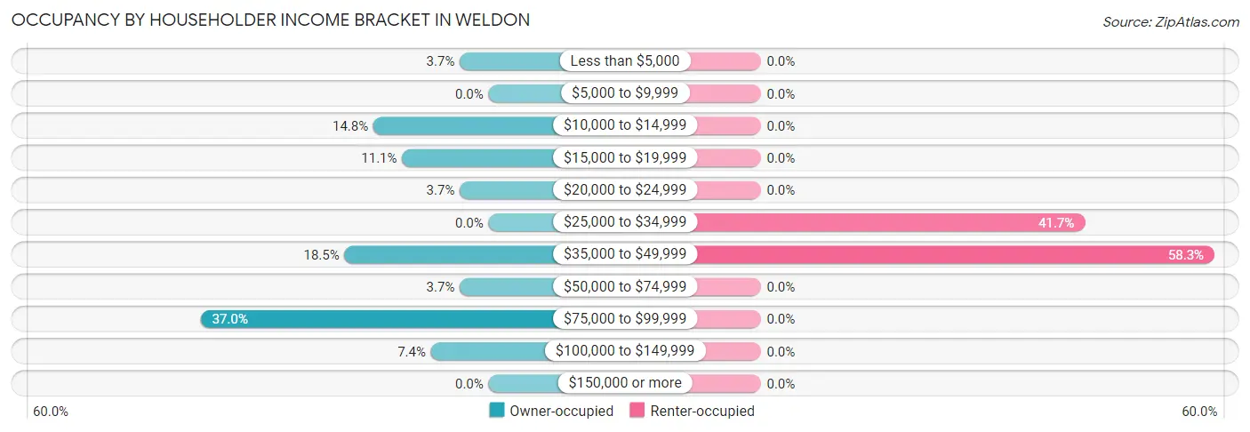 Occupancy by Householder Income Bracket in Weldon